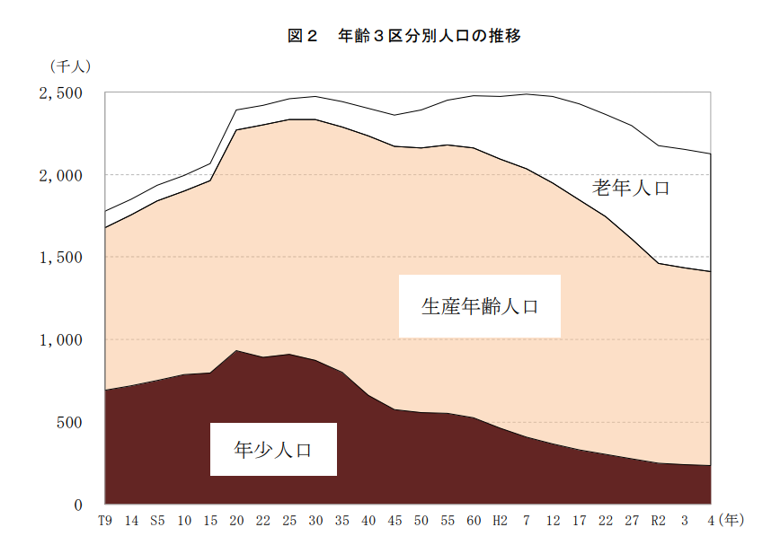 新潟の生産性人口減少.のグラフ